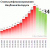 Ставка рефинансирования Нацбанка вернулась к уровню 2003 года