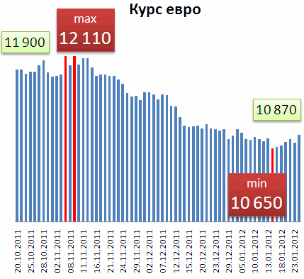 курс доллара цб. курс евро на 24. 80000 pln to usd. курсы валют динамика графики. евро к рублю.