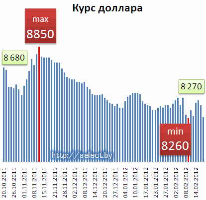 курс доллира после новий года