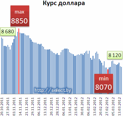 Курс доллара все банки минска