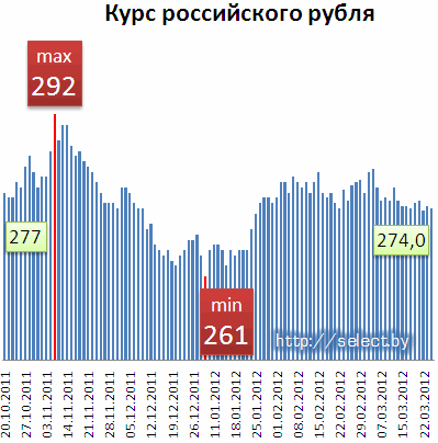 Курс российского рубля банки минска