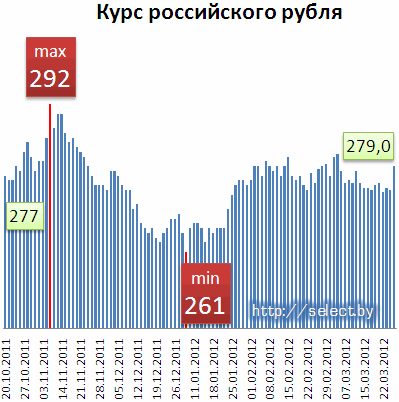 Курс российского в банках беларуси