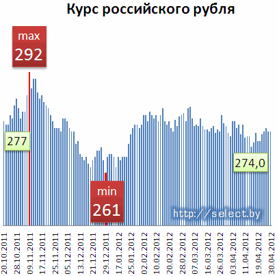 Курс российского в банках беларуси