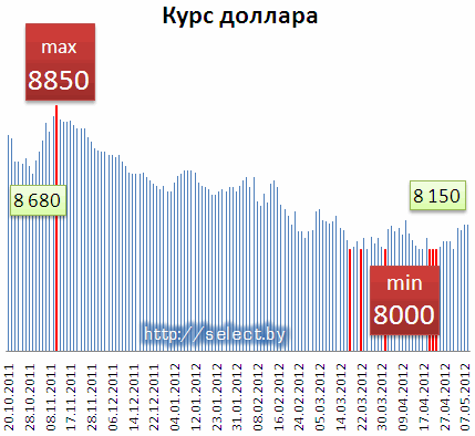 Купить Доллар В Банках Минска