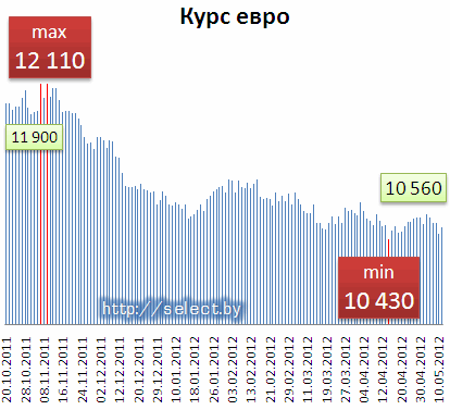 Курс доллара на сегодня в банках белоруссии