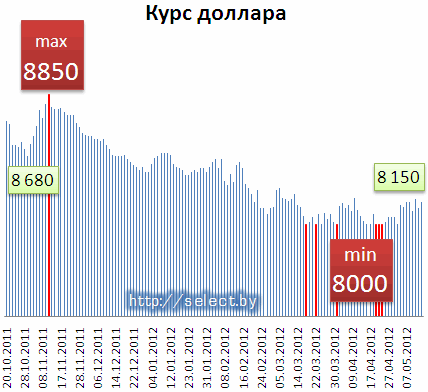 Купить Доллар В Банках Минска