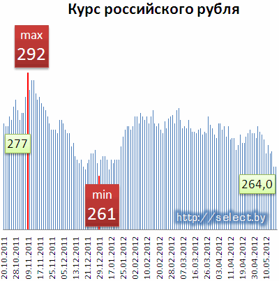 Курс российского в банках беларуси