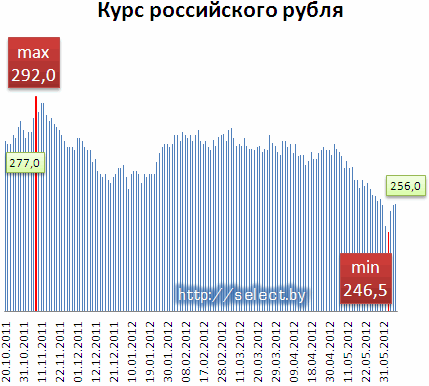 Курс российского рубля в белоруссии минск