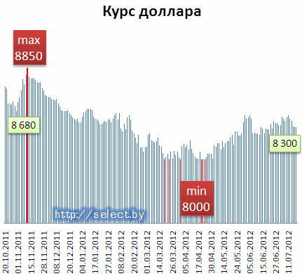 Курс белорусского рубля банки белоруссии