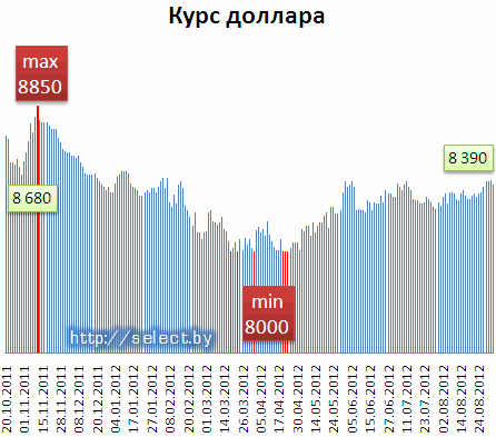 Курс доллара белорусские банки