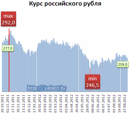 Банки белоруссии курс российского рубля