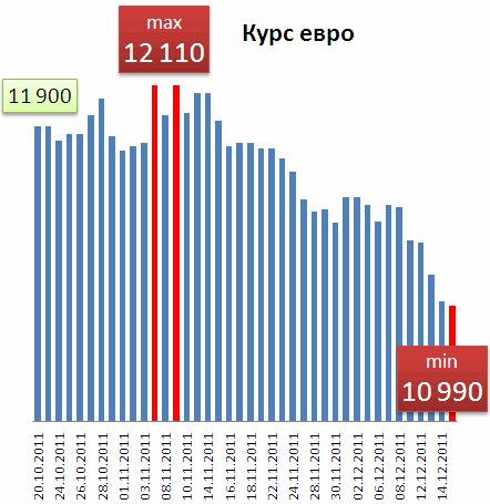 Курс на 15 12. Курс евро на 29.