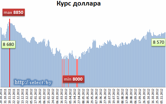 Курс ноября. Бекабад доллара курс
