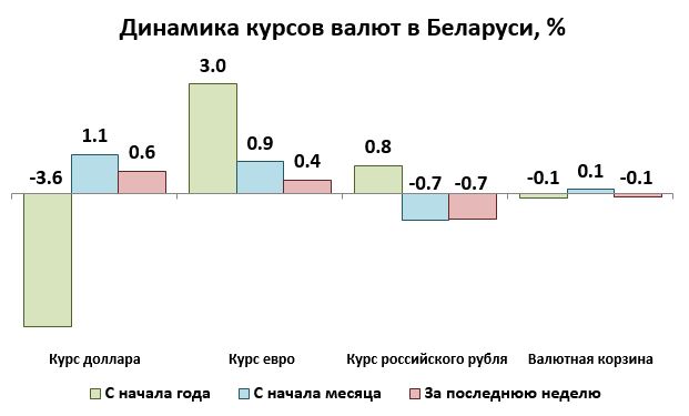 Курс белорусского рубля банки белоруссии