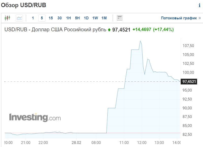 График движения российского рубля на торгах 28 февраля 2022