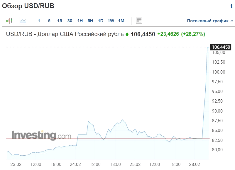 Доллар к рублю утром 28 февраля 2022