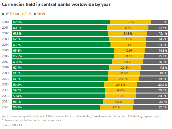 Данные о составе валют в ЗВР стран мира по данным МВФ