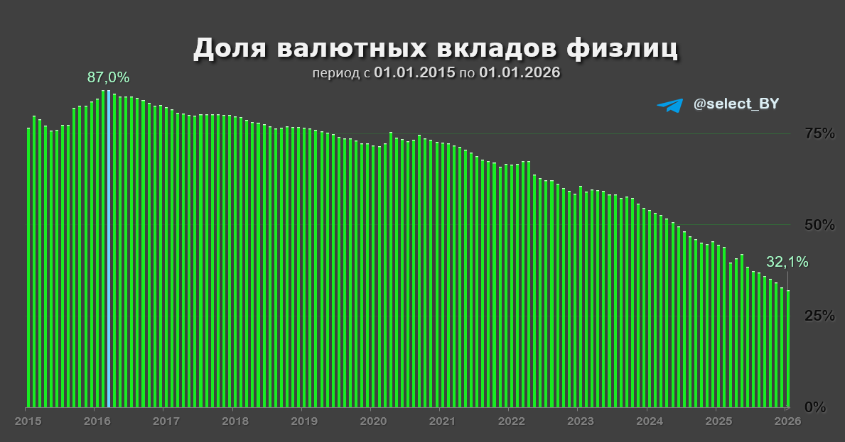 Доля валютных вкладов физлиц