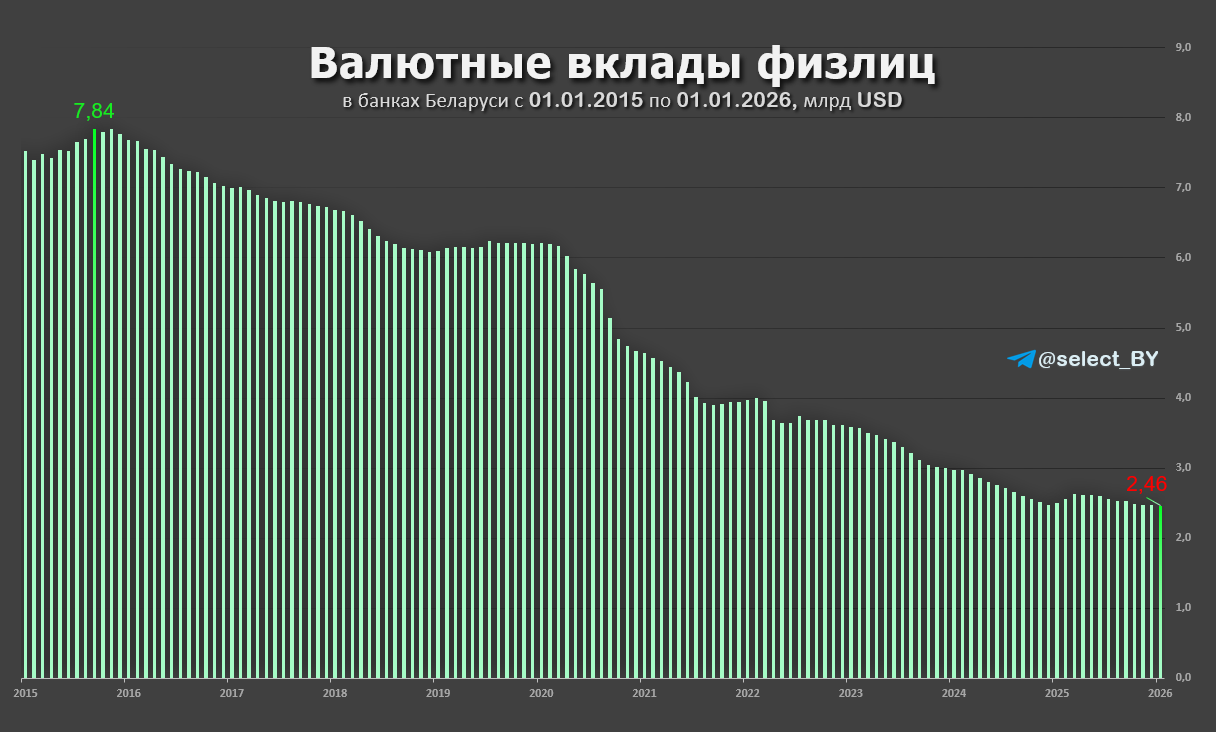 Валютные вклады физлиц по состоянию на 1 января 2026