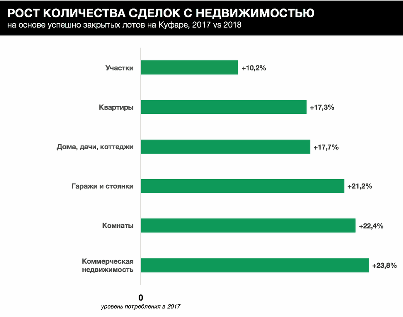 Белорусы и рынок сайт. Количество сделок с недвижимостью. Рост сделок с недвижимостью. Количество сделок с недвижимостью 2017. Сделки рост.